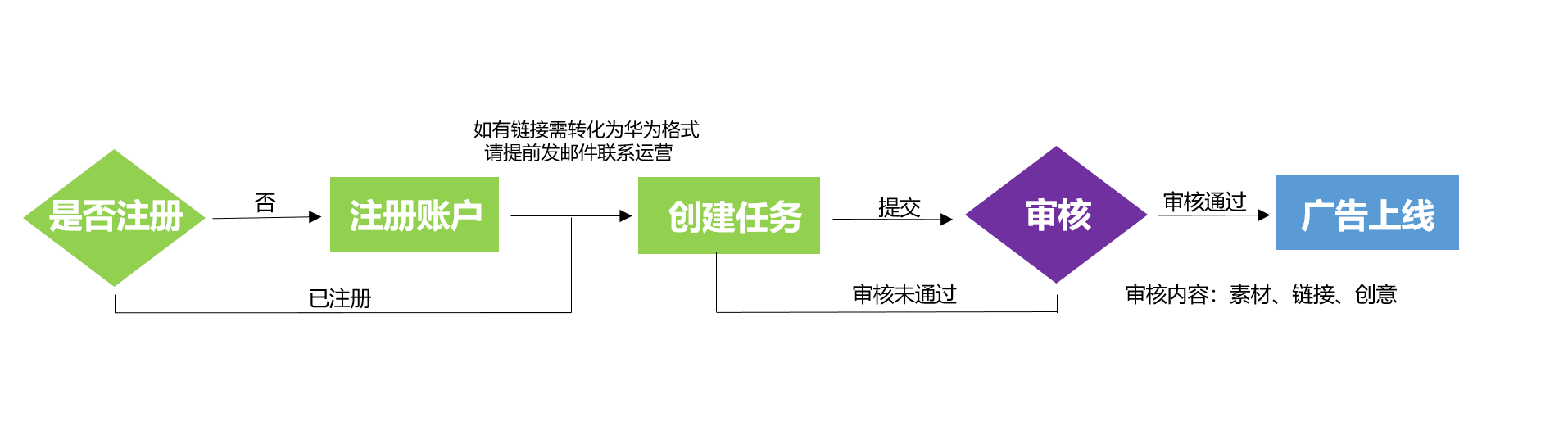 华为应用市场付费展示投放流程！