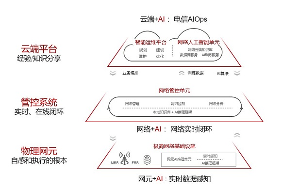 华为广告竞价为运营商和产业伙伴的数字化转型提供实践参考