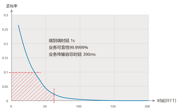 来源：2019年华为宣传投放无线应用场景实验室X Labs 5G业务分析报告