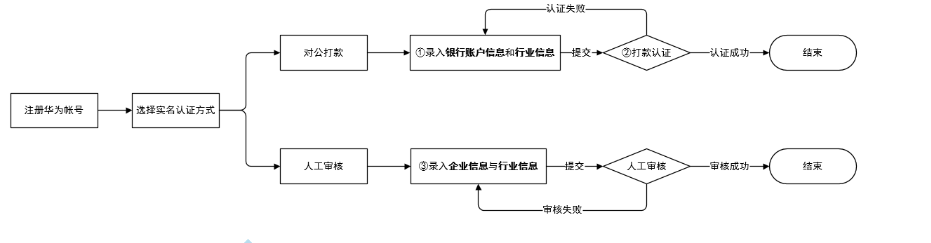 各行业在华为广告开户需要哪些资质？