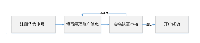 如何开通一个华为经理账户？