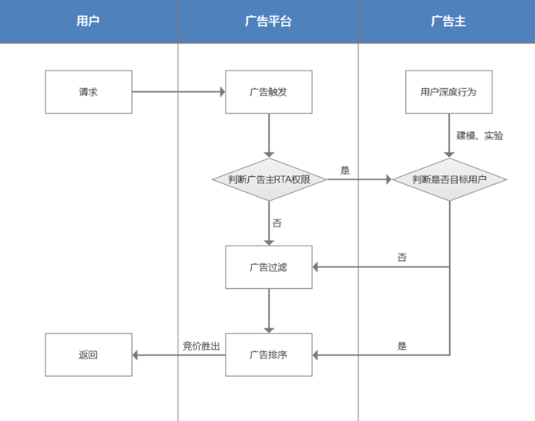 华为广告开户：RTA简介