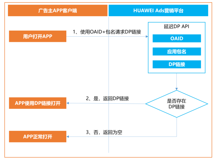 北京的广告主想要在华为投放广告应该找哪家代理商？