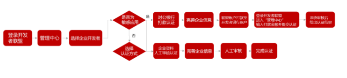 日化广告在华为开户需要哪些资质？