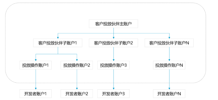 哪些行业可以在华为上投放？