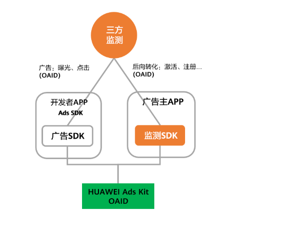 相较于OPPO平台，华为推广的优势有哪些？