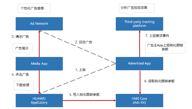 华为广告如何精准触及目标人群？