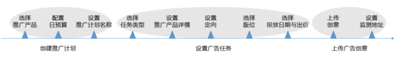 在广告投放平台上仅需三步即可完成广告投放。