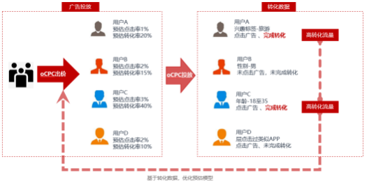 在获取到转化数据后，系统基于以下原理，能够不断优化预估模型，提高“预估转化 率”的预测准确度，然后动态的调整 CPC 出价。