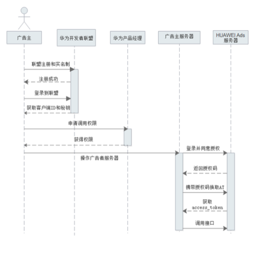 广告主到联盟完成实名认证。