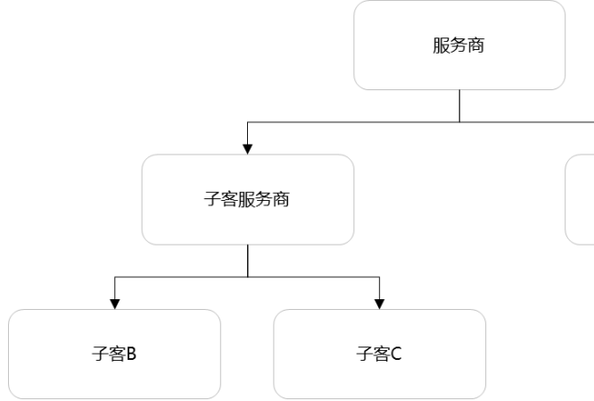 如果您是华为广告代理商，代理其他企业投放广告，请注册成服务商账户。