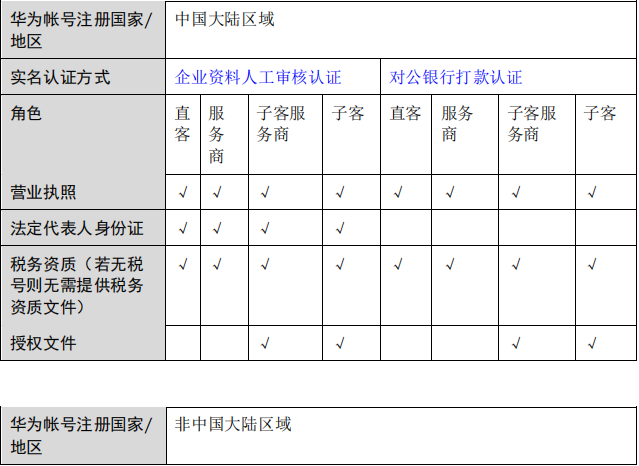 华为帐号的注册国家/地区必须与企业的营业执照注册地保持一致。