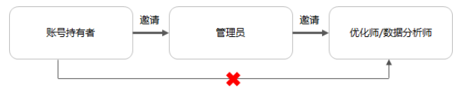 账号持有者只能邀请管理员，管理员可以邀请优化师和数据分析师。