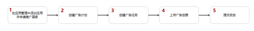 应用市场展示广告是在华为应用市场的展示位上将您的应用展示推荐给用户，提升用户的下载。