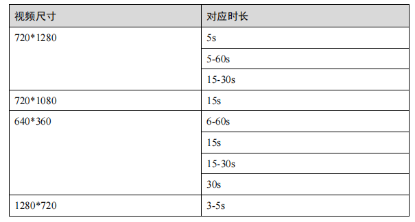 为了保证您的广告覆盖率以及广告美观度，建议您上传的视频素材包含如下尺寸。