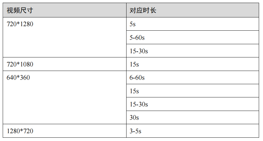 为了保证您的广告覆盖率以及广告美观度，建议您上传的视频素材包含如下尺寸。