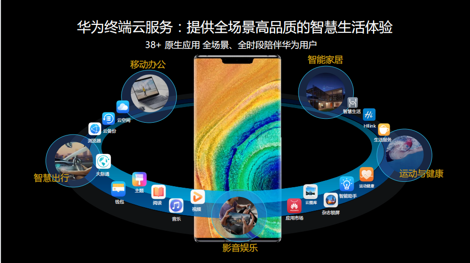 华为终端云服务:提供全场景高品质的智慧生活体验