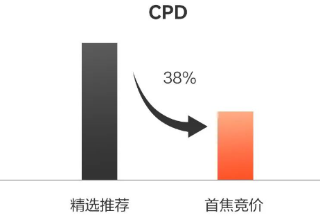 同时也降低了成本