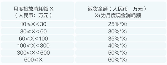 华为广告的月度激励政策