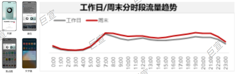 华为信息流资讯广告分时段分流量趋势