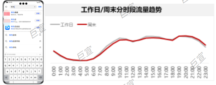 华为浏览器搜索直达广告分时段分流量趋势