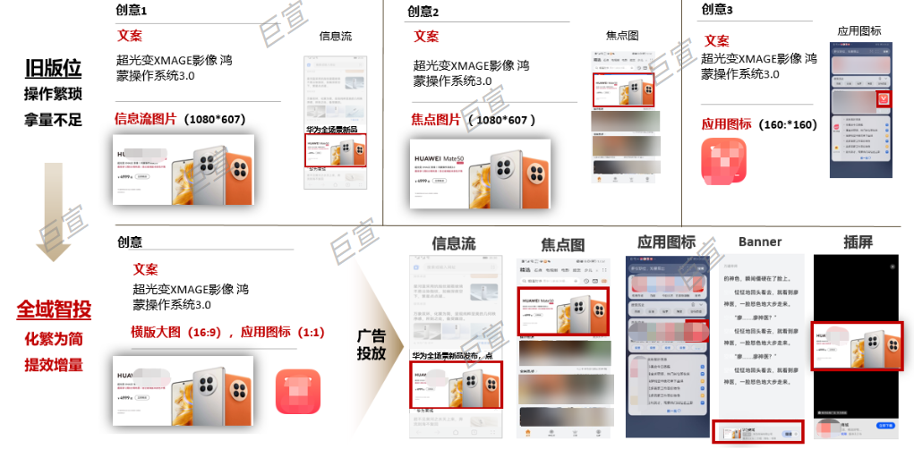 华为全域智投广告创意衍生能力