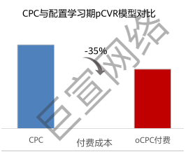 华为广告常用的oCPC优化手段和投放思路