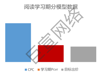 华为广告阅读行业模型数据